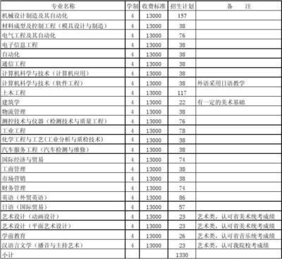 常州工学院2007年延陵招生计划与教学专用仪器制造专业解析